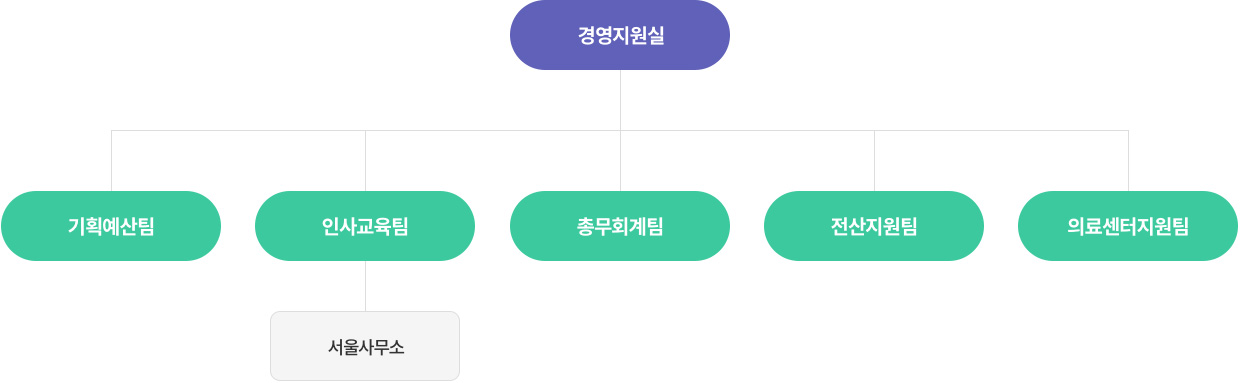 경영지원실 조직/구성