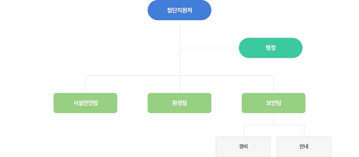 첨단지원처 조직/구성